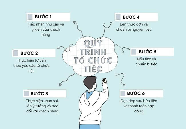 Quy tr&igrave;nh tổ chức tiệc khai trương tại Naifood